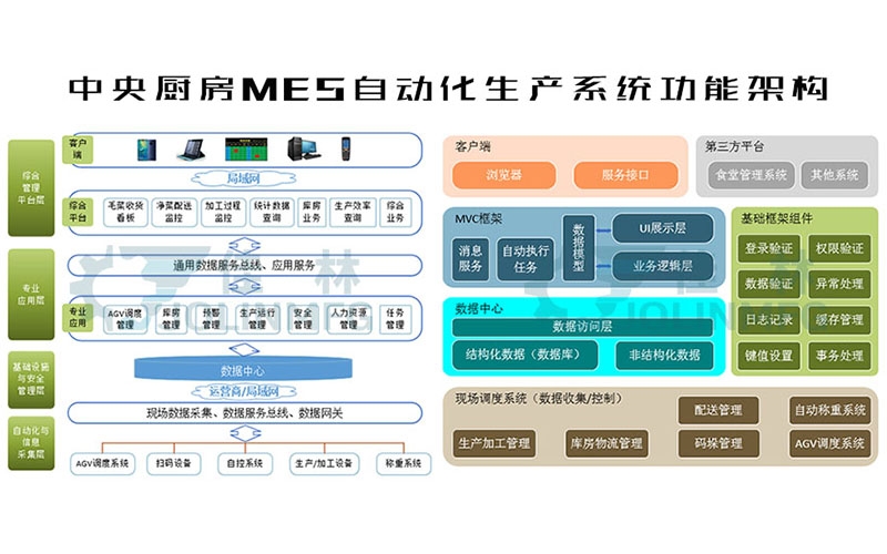 中央廚房MES自動化生產(chǎn)系統(tǒng)
